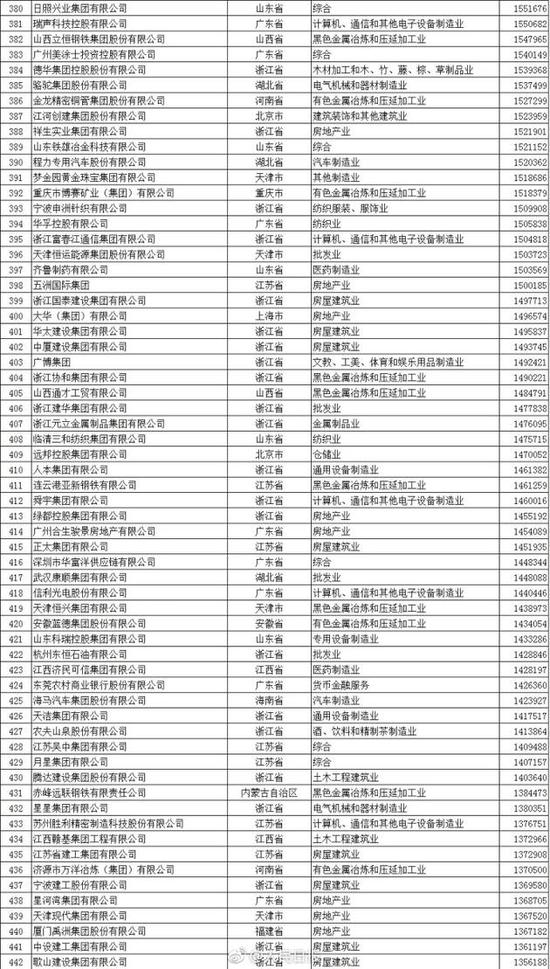 “中国民企500强”出炉 华为苏宁京东位列前十