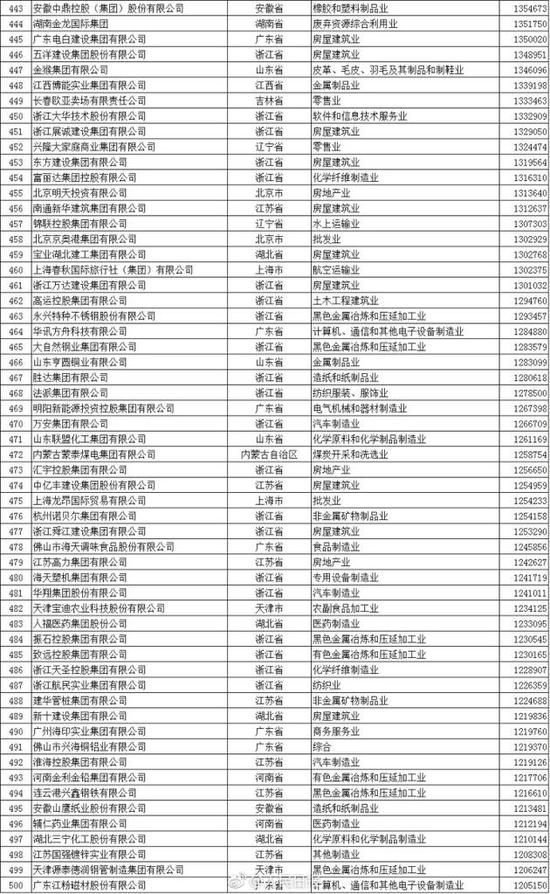 “中国民企500强”出炉 华为苏宁京东位列前十