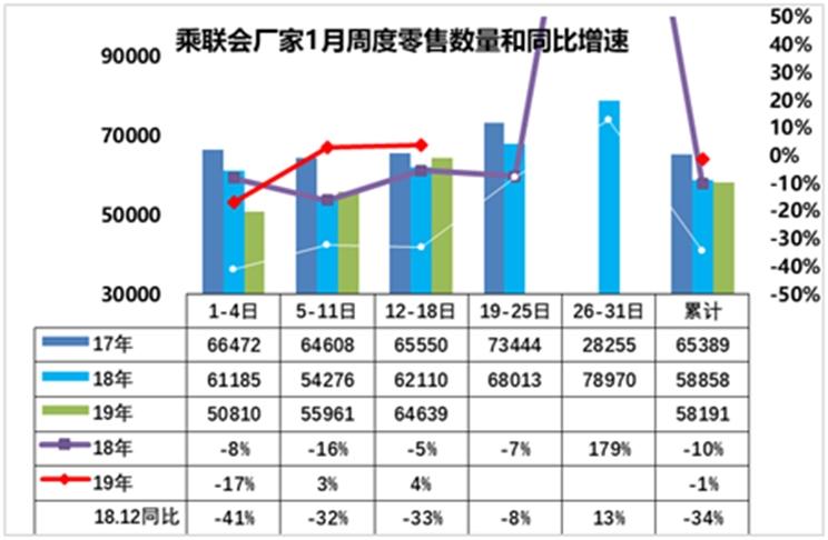 汽车频道【1月29日】【首页汽车资讯列表+要闻列表】连续两周零售正增长 中国车市正在回暖