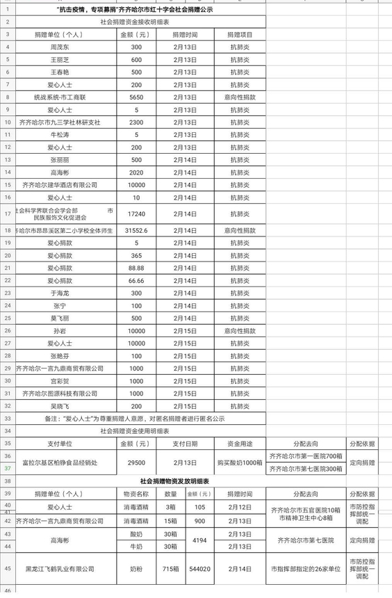 “抗击疫情，专项募捐”齐齐哈尔市红十字会社会捐赠公示