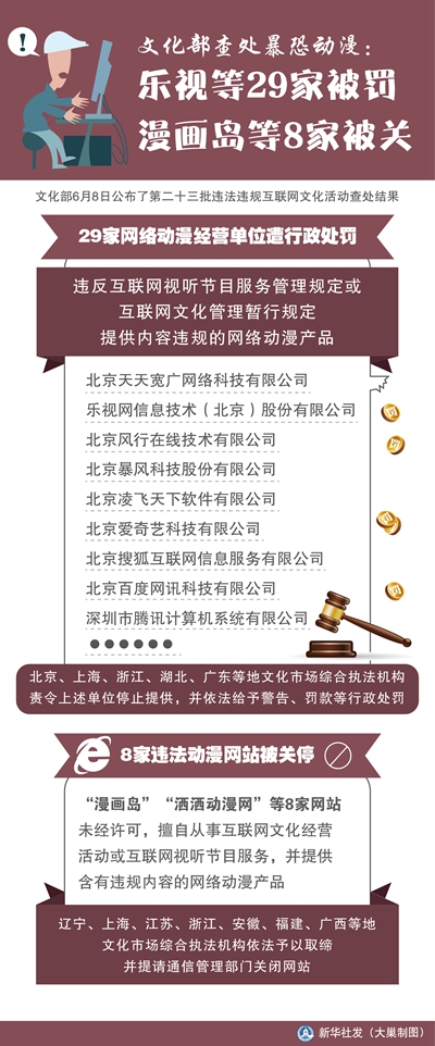 文化部查处暴恐动漫:乐视等29家被罚 漫画岛等8家被关