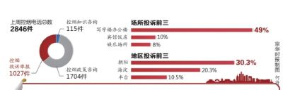 北京控烟一周举报1000余次 朝阳海淀丰台居前三