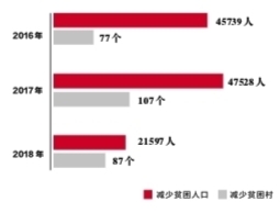 武汉基本实现脱贫攻坚三年目标