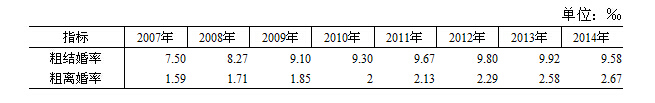 民政部：2014年办理离婚363.7万对 比上年增3.9%