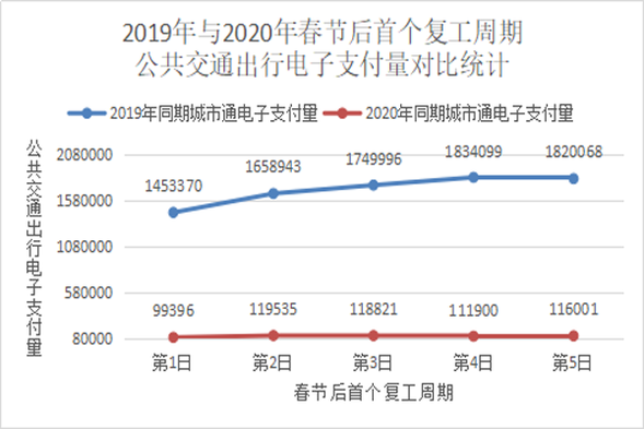 复工首周 哈尔滨公交刷卡出行乘客同比降9成