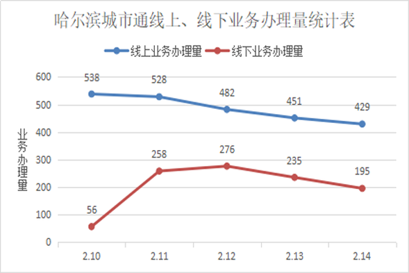 复工首周 哈尔滨公交刷卡出行乘客同比降9成