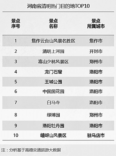 【要闻-文字列表+摘要】【河南在线-文字列表】【移动端-文字列表】回老家踏青 清明河南十大热门景区榜出炉