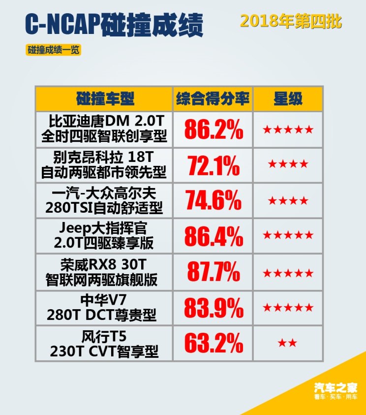 汽车频道【头条新闻首条】2018年第四批C-NCAP成绩：四款车获五星