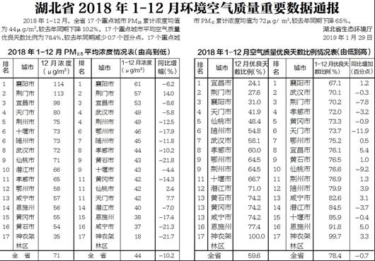 湖北省2018年1-12月环境空气质量重要数据通报