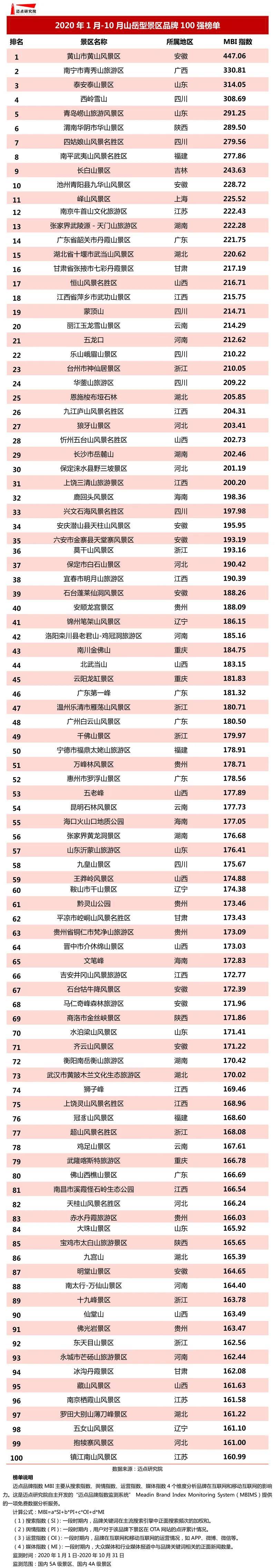 全国山岳型景区百强名单出炉 山东这5家景区上榜