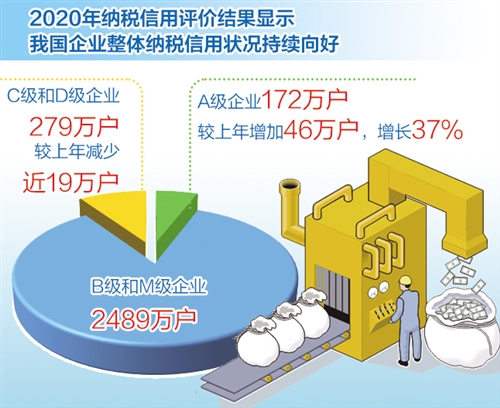 中国纳税信用管理新规执行即将满月 更多企业尝到纳税信用“甜头”