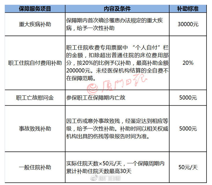 【厦门】【移动版】厦门出台职工医疗互助保障新办法 住院自付费用也能补助20%