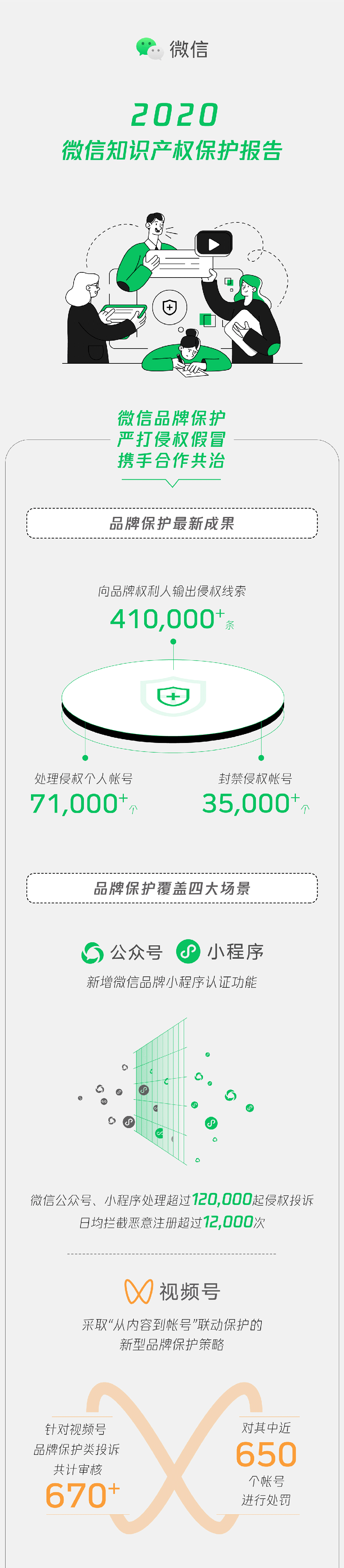 《微信版权保护报告》：处理侵权信息超12万条 全链路、全方位激励原创