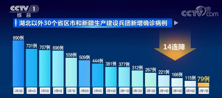 治愈率稳步上升 全国8个省区市新增确诊数量为零