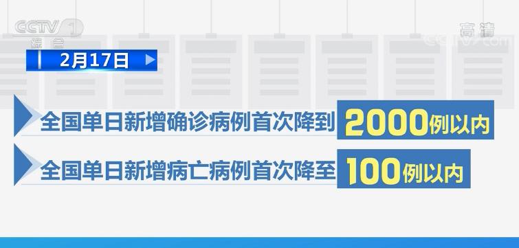 治愈率稳步上升 全国8个省区市新增确诊数量为零