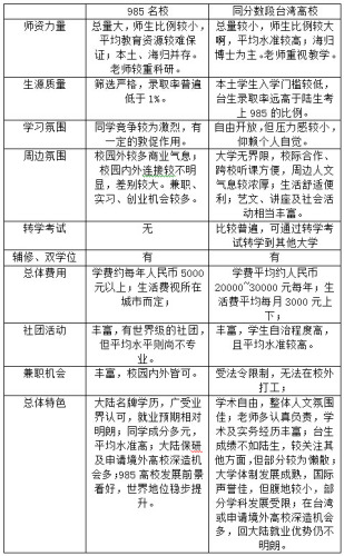 “过来人”解析赴台求学优劣势