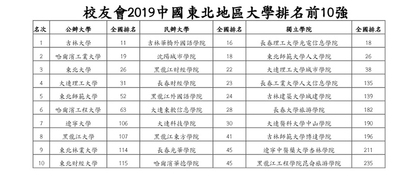 2019东北地区大学排名吉林大学蝉联冠军