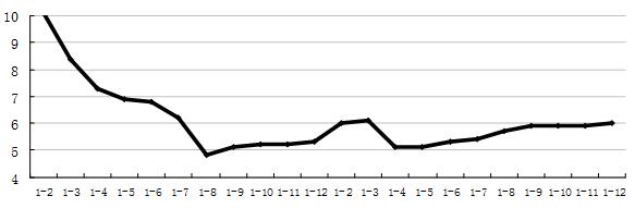 2018年1-12月份河北省固定资产投资增长6%