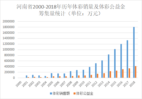 【体彩专题-焦点图（页面标题：河南体彩年销量破180亿 筹集公益金逾40亿元）】河南体彩年销量首破180亿元 为社会筹集体彩公益金逾40亿元