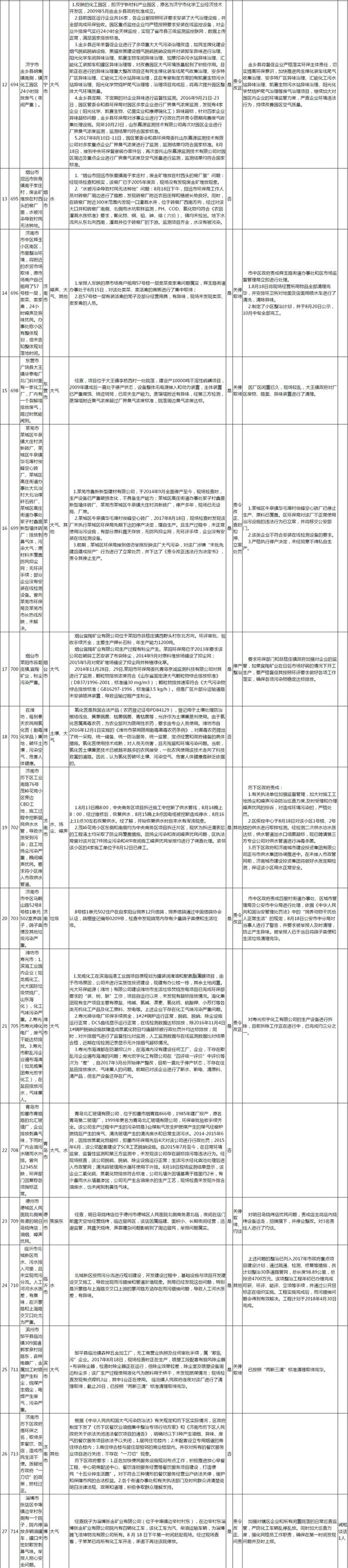 【头条摘要】中央环保督察组向山东转办第七批群众信访举报件