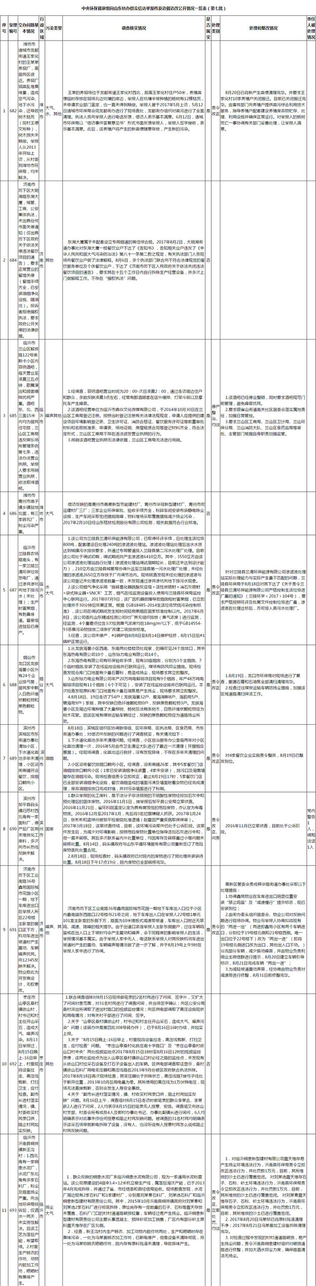 【头条摘要】中央环保督察组向山东转办第七批群众信访举报件