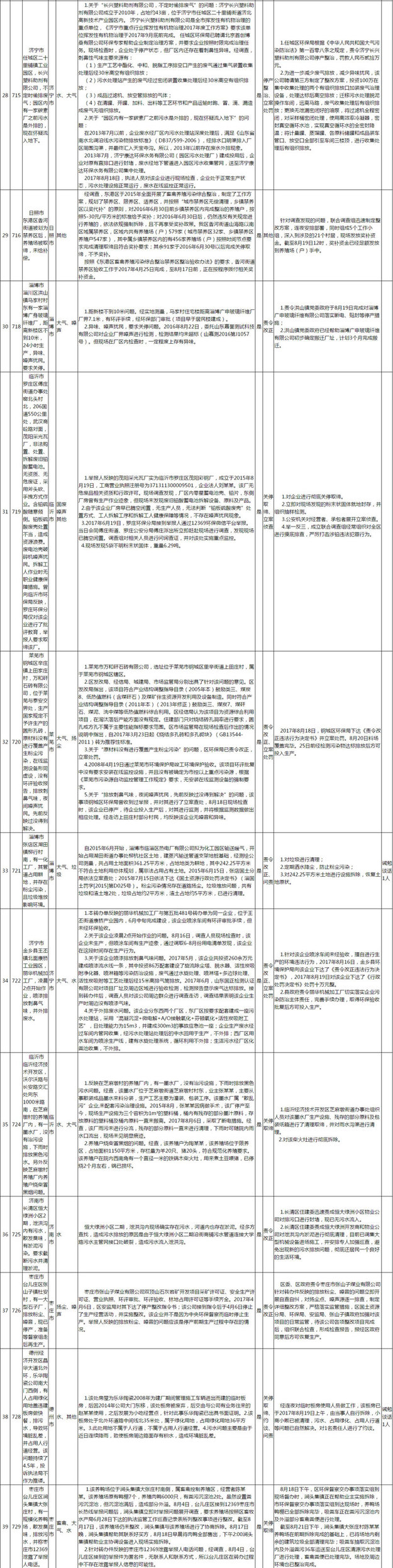 【头条摘要】中央环保督察组向山东转办第七批群众信访举报件