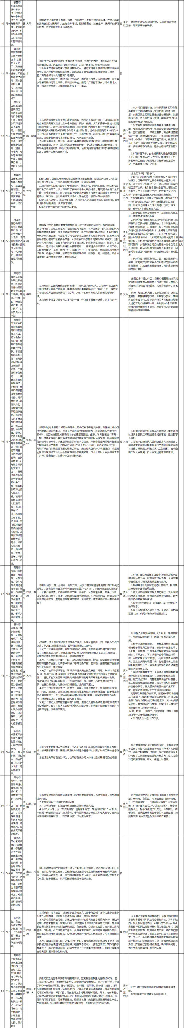 【头条摘要】中央环保督察组向山东转办第七批群众信访举报件