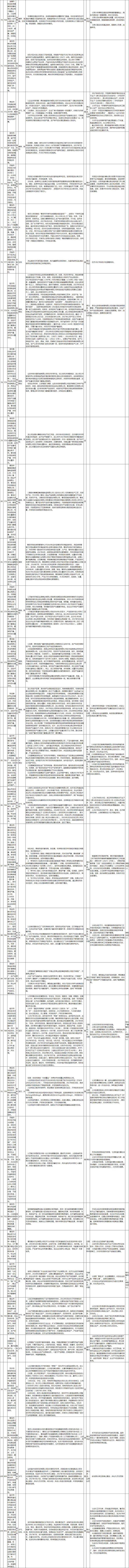 【头条摘要】中央环保督察组向山东转办第七批群众信访举报件