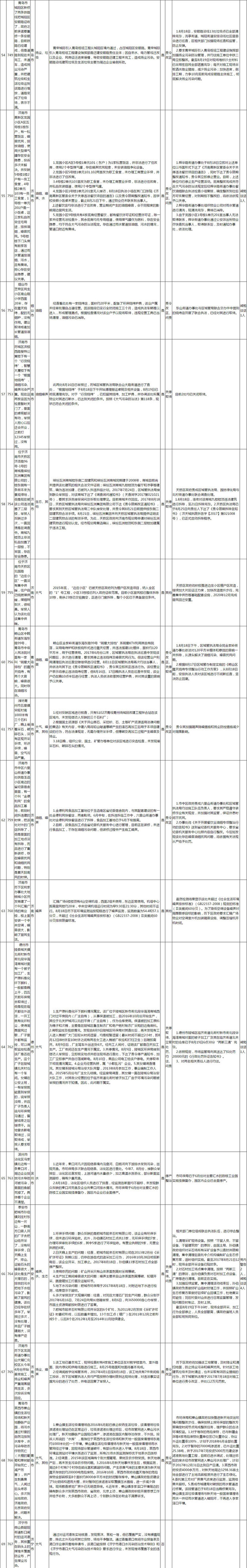 【头条摘要】中央环保督察组向山东转办第七批群众信访举报件