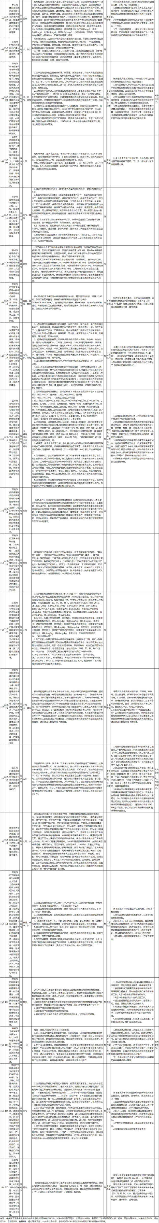 【头条摘要】中央环保督察组向山东转办第七批群众信访举报件