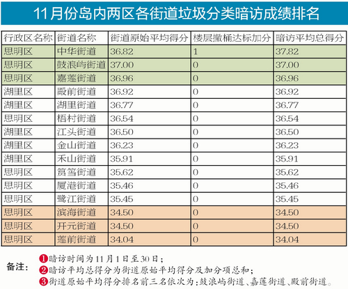 【福建时间列表】【厦门】【移动版】【Chinanews带图】重点城市垃圾分类考核 厦门连续三个季度居首