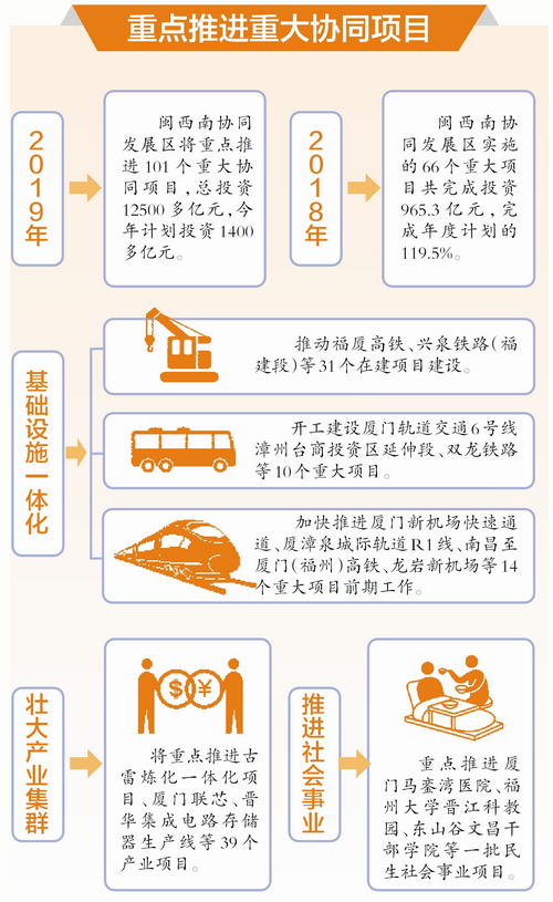 【要闻】【厦门】【移动版】闽西南加快重大协同项目建设 培育优势产业集群