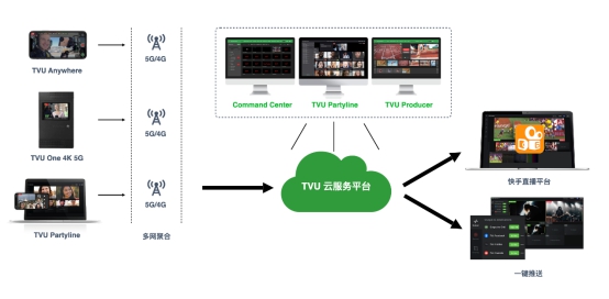 TVU与快手联合推出“一键直播”云端解决方案快手内部文档请勿外传