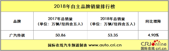 汽车频道【焦点轮播图】吉利荣登榜首 2018年自主品牌销量解析