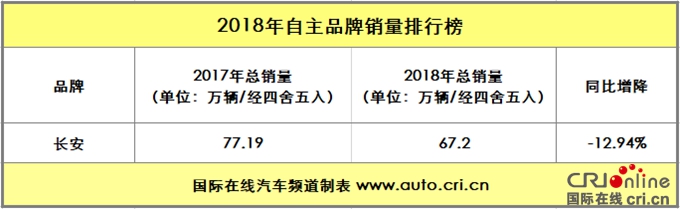 汽车频道【焦点轮播图】吉利荣登榜首 2018年自主品牌销量解析