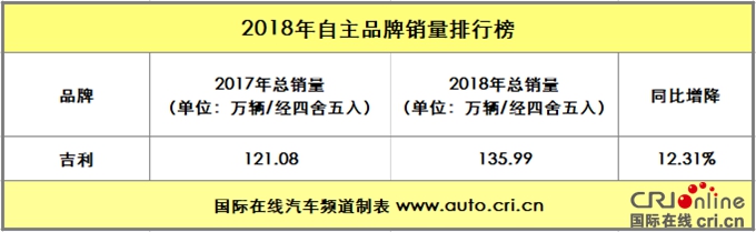 汽车频道【焦点轮播图】吉利荣登榜首 2018年自主品牌销量解析