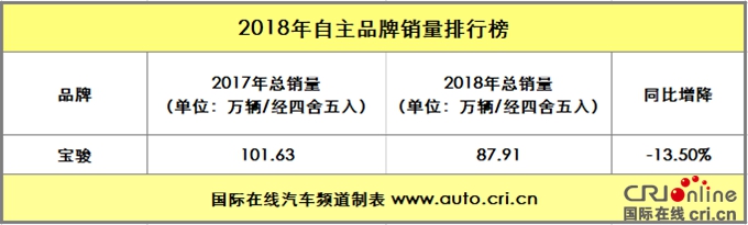 汽车频道【焦点轮播图】吉利荣登榜首 2018年自主品牌销量解析