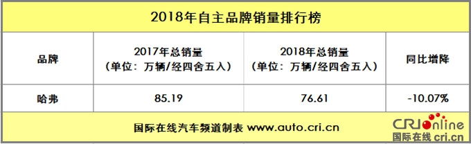 汽车频道【焦点轮播图】吉利荣登榜首 2018年自主品牌销量解析