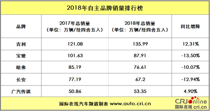 汽车频道【焦点轮播图】吉利荣登榜首 2018年自主品牌销量解析