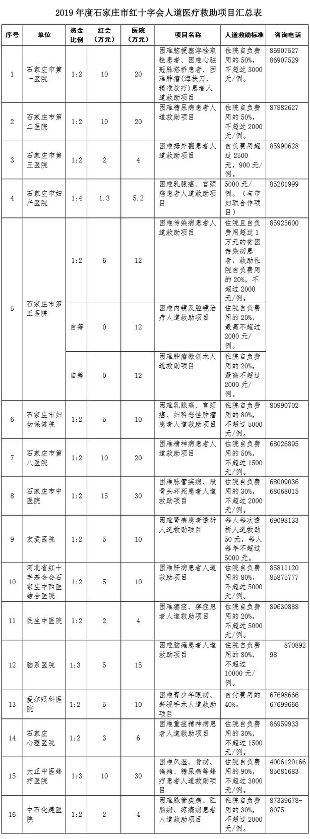 石家庄市2019年度红十字人道医疗救助项目启动