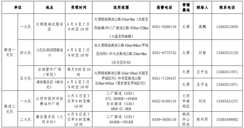 供稿【CRI看山西-列表】【三晋要闻-列表】【首页标题】清明期间山西全力保障交通 服务民生【内容页标题】清明期间 山西115个交通事故快处快赔点正常服务