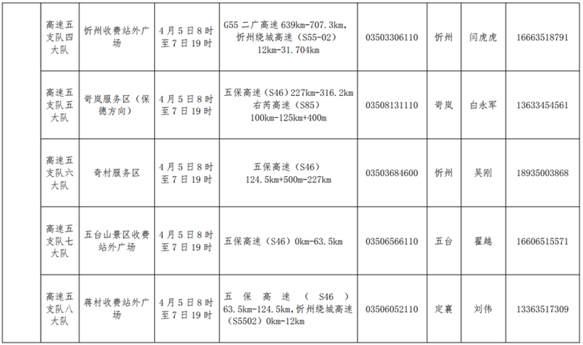 供稿【CRI看山西-列表】【三晋要闻-列表】【首页标题】清明期间山西全力保障交通 服务民生【内容页标题】清明期间 山西115个交通事故快处快赔点正常服务