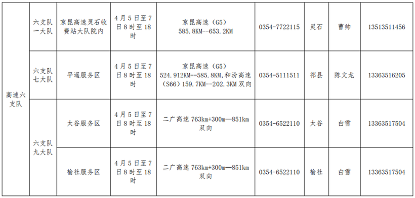 供稿【CRI看山西-列表】【三晋要闻-列表】【首页标题】清明期间山西全力保障交通 服务民生【内容页标题】清明期间 山西115个交通事故快处快赔点正常服务