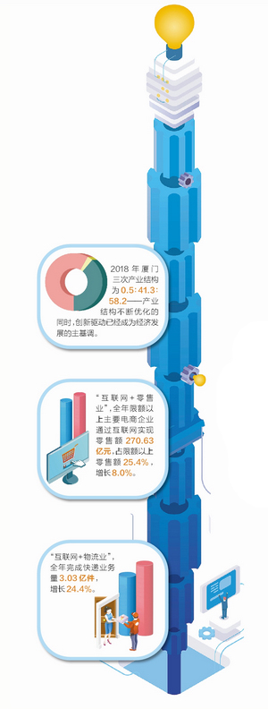 【厦门】【移动版】 厦门去年实现地区生产总值近4800亿元 比增7.7%