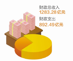 【厦门】【移动版】 厦门去年实现地区生产总值近4800亿元 比增7.7%