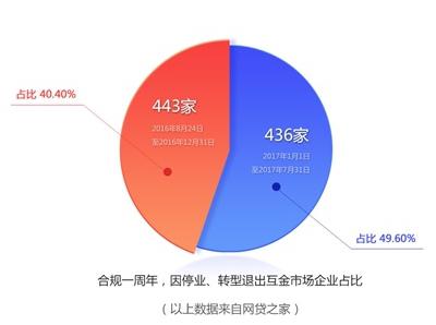 互金合规一周年 陆金所、泰然金融实现2017上半年度盈利