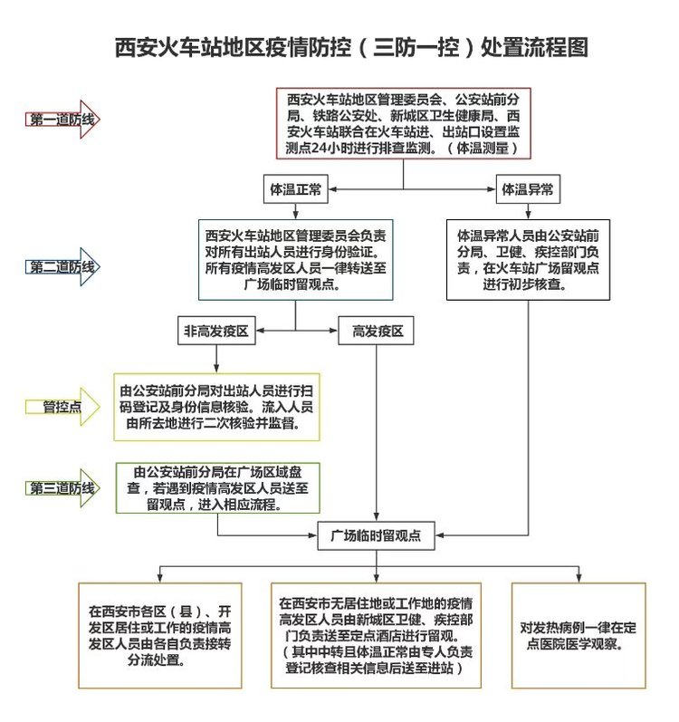 西安火车站地区“三防一控”严守古城门户