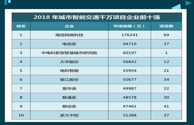 打破家电标签跨界 海信坐实智能交通行业地位