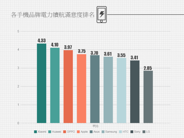 台湾手机电力续航满意度：小米华为OPPO占据前三