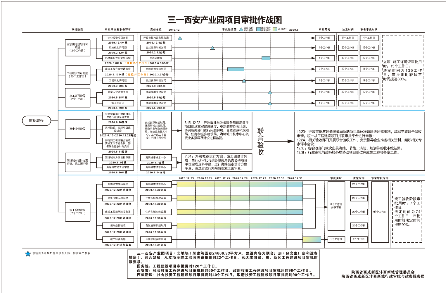 巧用“加减乘除法” 助力审批改革“加速度” 沣西新城行政审批制度改革取得积极成效